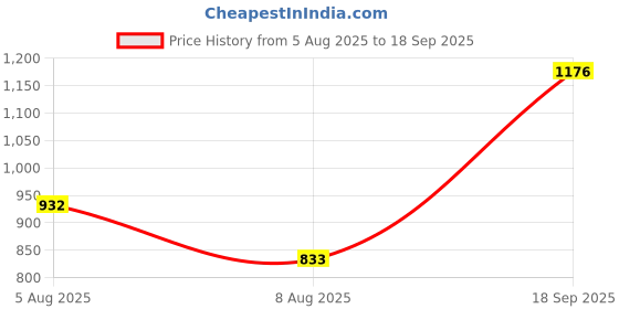 ajio.com svaraa WomenEmbroidery Unstitched Dress Material svaraa Price History Graph from 5 Aug 2025 to 18 Sep 2025