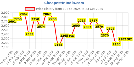 ajio.com svaraa WomenGown Dress svaraa Price History Graph from 19 Feb 2025 to 23 Oct 2025