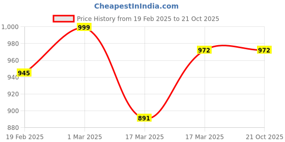 ajio.com svaraa WomenPrint Straight Kurta Set svaraa Price History Graph from 19 Feb 2025 to 21 Oct 2025