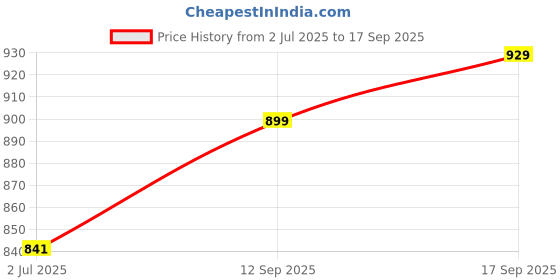 ajio.com svaraa Women's Banarasi Soft Silk Saree svaraa Price History Graph from 2 Jul 2025 to 17 Sep 2025