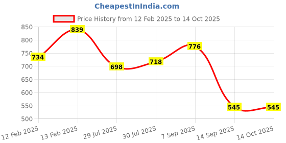 ajio.com svaraa Women's Banarasi Soft Silk Saree svaraa Price History Graph from 12 Feb 2025 to 14 Oct 2025