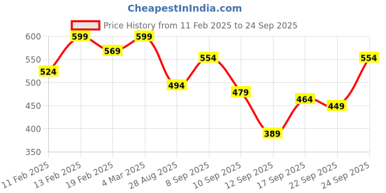 ajio.com svaraa Women's Banarasi Soft Silk Saree svaraa Price History Graph from 11 Feb 2025 to 24 Sep 2025