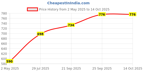 ajio.com svaraa Women's Banarasi Soft Silk Saree svaraa Price History Graph from 2 May 2025 to 13 Oct 2025
