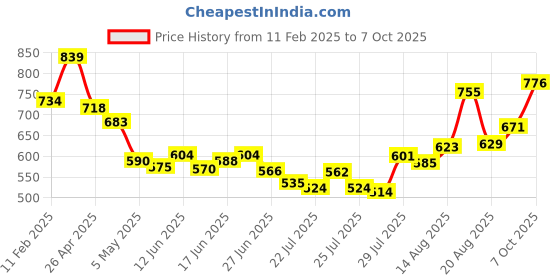 ajio.com svaraa Women's Banarasi Soft Silk Saree svaraa Price History Graph from 11 Feb 2025 to 7 Oct 2025