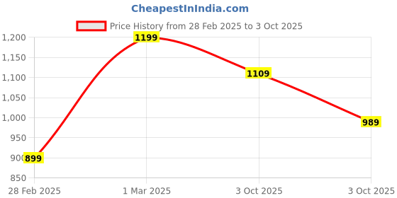 ajio.com svaraa Women's Banarasi Soft Silk Saree svaraa Price History Graph from 28 Feb 2025 to 3 Oct 2025