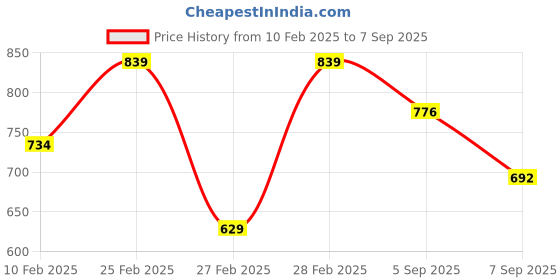 ajio.com svaraa Women's Banarasi Soft Silk Saree svaraa Price History Graph from 10 Feb 2025 to 7 Sep 2025