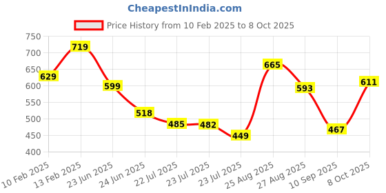 ajio.com svaraa Women's Banarasi Soft Silk Saree svaraa Price History Graph from 10 Feb 2025 to 8 Oct 2025