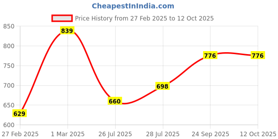 ajio.com svaraa Women's Banarasi Soft Silk Saree svaraa Price History Graph from 27 Feb 2025 to 11 Oct 2025