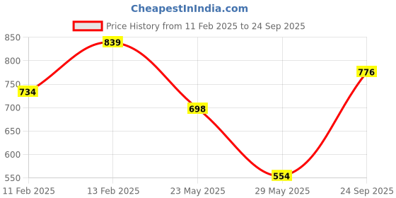 ajio.com svaraa Women's Banarasi Soft Silk Saree svaraa Price History Graph from 11 Feb 2025 to 24 Sep 2025