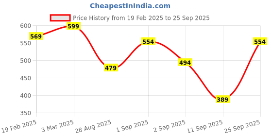 ajio.com svaraa Women's Banarasi Soft Silk Saree svaraa Price History Graph from 19 Feb 2025 to 25 Sep 2025