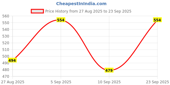 ajio.com svaraa Women's Banarasi Soft Silk Saree svaraa Price History Graph from 27 Aug 2025 to 23 Sep 2025