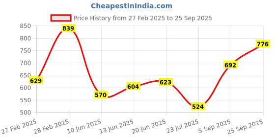 ajio.com svaraa Women's Banarasi Soft Silk Saree svaraa Price History Graph from 27 Feb 2025 to 25 Sep 2025