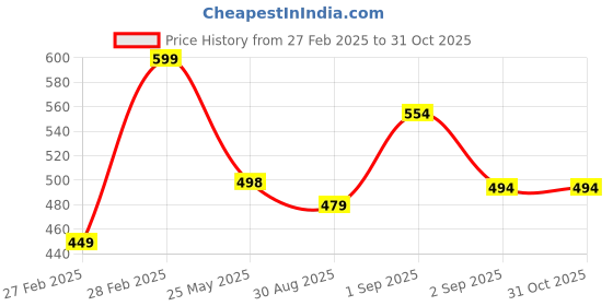 ajio.com svaraa Women's Banarasi Soft Silk Saree svaraa Price History Graph from 27 Feb 2025 to 31 Oct 2025