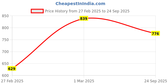 ajio.com svaraa Women's Banarasi Soft Silk Saree svaraa Price History Graph from 27 Feb 2025 to 24 Sep 2025