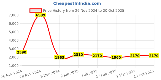ajio.com svaraa WomenStraight Kurta Set svaraa Price History Graph from 26 Nov 2024 to 20 Oct 2025