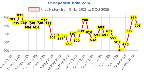 ajio.com svaraa WomenStraight Kurta Set svaraa Price History Graph from 9 Mar 2025 to 8 Oct 2025
