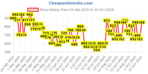ajio.com svaraa WomenStraight Kurta Set svaraa Price History Graph from 24 Feb 2025 to 15 Oct 2025