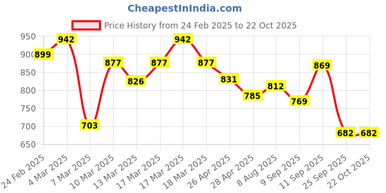 ajio.com svaraa WomenStraight Kurta Set svaraa Price History Graph from 24 Feb 2025 to 21 Oct 2025