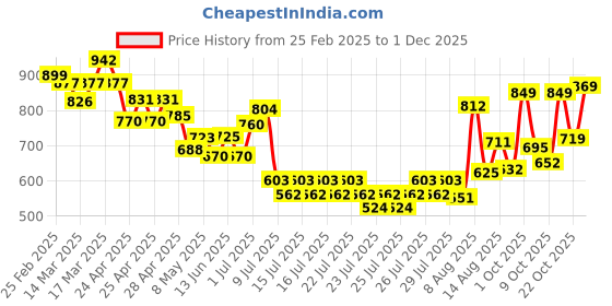 ajio.com svaraa WomenStraight Kurta Set svaraa Price History Graph from 25 Feb 2025 to 1 Dec 2025