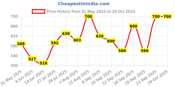 ajio.com svaraa WomenUnstitched Dress Material svaraa Price History Graph from 31 May 2025 to 29 Oct 2025