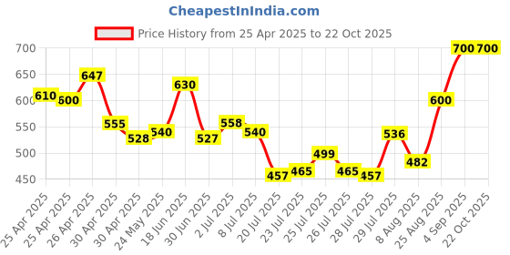 ajio.com svaraa WomenUnstitched Dress Material svaraa Price History Graph from 25 Apr 2025 to 21 Oct 2025