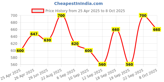 ajio.com svaraa WomenUnstitched Dress Material svaraa Price History Graph from 25 Apr 2025 to 8 Oct 2025