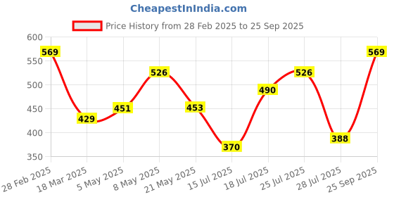 ajio.com svaraa Woven Chiffon Saree svaraa Price History Graph from 28 Feb 2025 to 25 Sep 2025