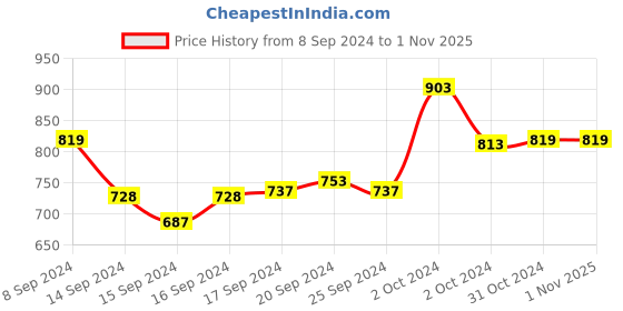 ajio.com svarchi 3/4th Sleeves Straight Kurta svarchi Price History Graph from 8 Sep 2024 to 1 Nov 2025