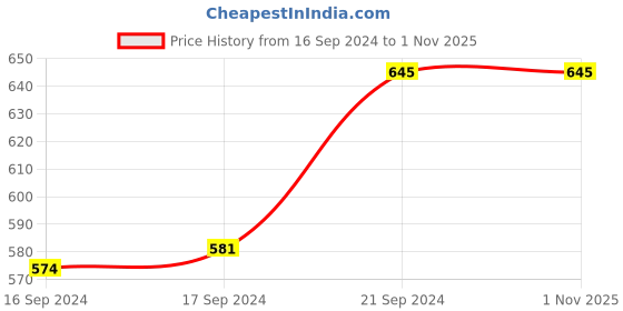 ajio.com svarchi Abstract Print Straight Kurta svarchi Price History Graph from 16 Sep 2024 to 1 Nov 2025