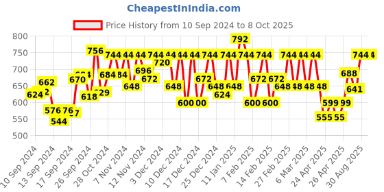 ajio.com svarchi Floral Print A-line Kurta svarchi Price History Graph from 10 Sep 2024 to 8 Oct 2025