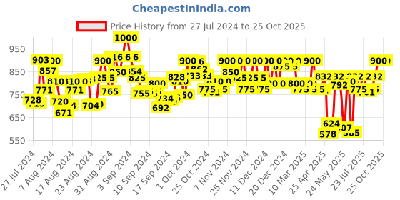ajio.com svarchi Floral Print Fit & Flare Dress svarchi Price History Graph from 27 Jul 2024 to 22 Oct 2025