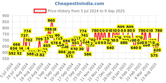 ajio.com svarchi Graphic Print  A-line Kurta svarchi Price History Graph from 5 Jul 2024 to 9 Sep 2025