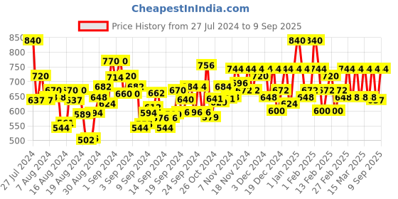 ajio.com svarchi Printed  A-line Kurta svarchi Price History Graph from 27 Jul 2024 to 9 Sep 2025