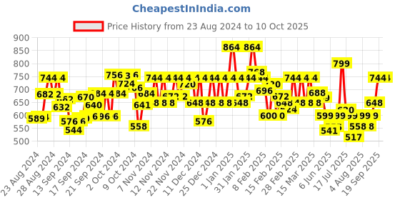 ajio.com svarchi Printed A-line Kurta svarchi Price History Graph from 23 Aug 2024 to 9 Oct 2025