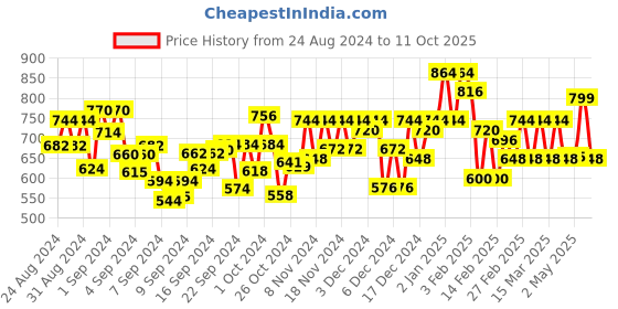 ajio.com svarchi Printed A-line Kurta svarchi Price History Graph from 24 Aug 2024 to 11 Oct 2025