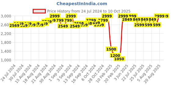 ajio.com svarikaa Embroidered A-line Kurta with Pants & Neckpiece svarikaa Price History Graph from 24 Jul 2024 to 4 Oct 2025