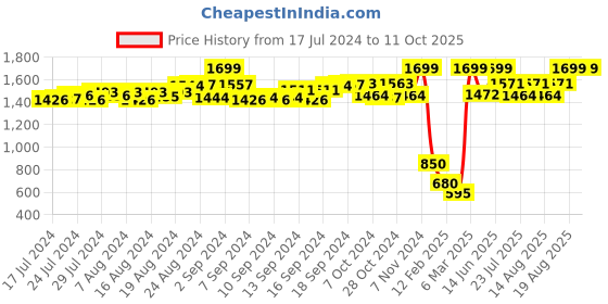 ajio.com svarikaa Jacket with Insert Pockets svarikaa Price History Graph from 17 Jul 2024 to 11 Oct 2025