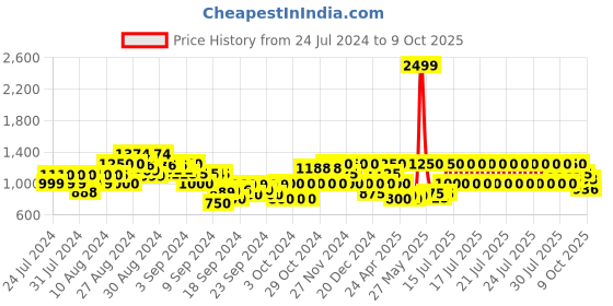 ajio.com gas Sven Jr Retro IN Sweatshirt gas Price History Graph from 24 Jul 2024 to 9 Oct 2025