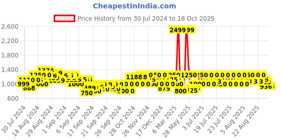 ajio.com gas Sven Logo Print Zip-Front Hoodie gas Price History Graph from 30 Jul 2024 to 17 Oct 2025