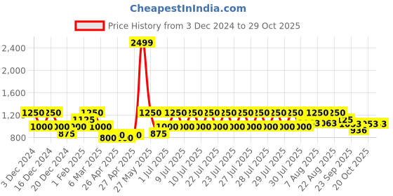 ajio.com gas Sven Striped Hoodie gas Price History Graph from 3 Dec 2024 to 29 Oct 2025