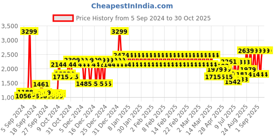 ajio.com adidas kids SVFF H JSY Y Taped Crew-Neck T-Shirt adidas kids Price History Graph from 5 Sep 2024 to 30 Oct 2025