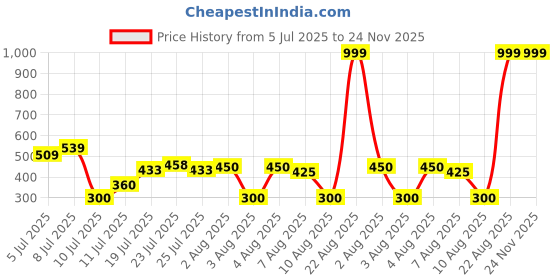 ajio.com svrnaa by azorte Abstract Floral Printed Cotton Pants svrnaa by azorte Price History Graph from 5 Jul 2025 to 23 Nov 2025