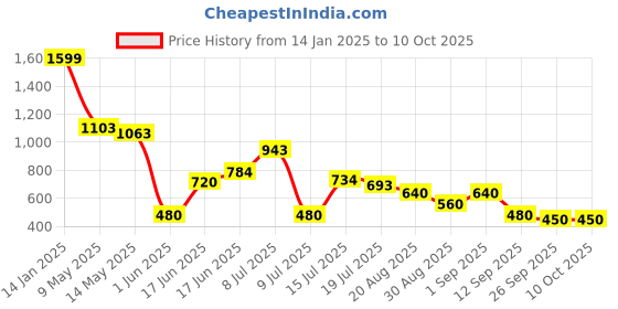 ajio.com svrnaa by azorte Abstract Printed Playsuit svrnaa by azorte Price History Graph from 14 Jan 2025 to 10 Oct 2025