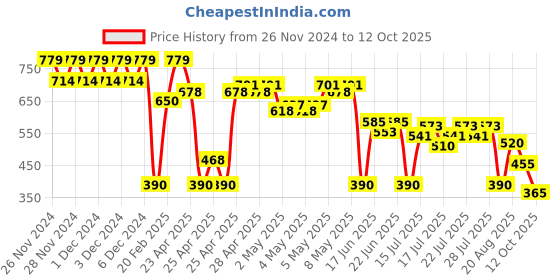 ajio.com svrnaa by azorte Abstract Woven Print Peplum Top svrnaa by azorte Price History Graph from 26 Nov 2024 to 12 Oct 2025