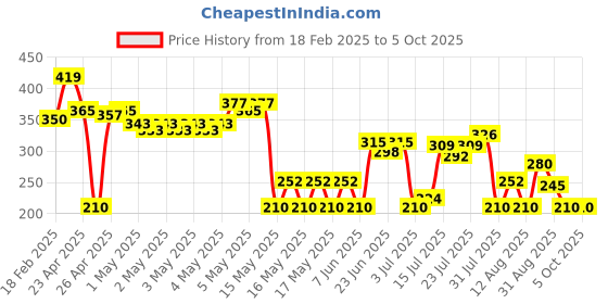 ajio.com svrnaa by azorte Abstract Woven Printed Scarf svrnaa by azorte Price History Graph from 18 Feb 2025 to 4 Oct 2025