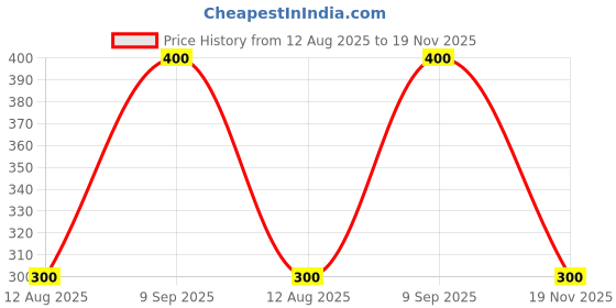 ajio.com svrnaa by azorte Ajrakh Block Print Balloon Top with Tassel Detail svrnaa by azorte Price History Graph from 12 Aug 2025 to 19 Nov 2025