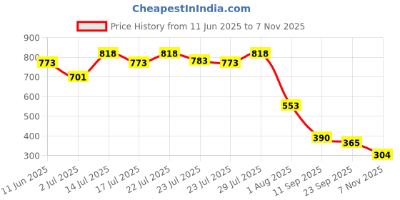 ajio.com svrnaa by azorte Ajrakh Blockprint Shirt svrnaa by azorte Price History Graph from 11 Jun 2025 to 7 Nov 2025