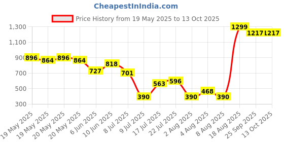 ajio.com svrnaa by azorte Ajrakh Print Straight Pants svrnaa by azorte Price History Graph from 19 May 2025 to 13 Oct 2025