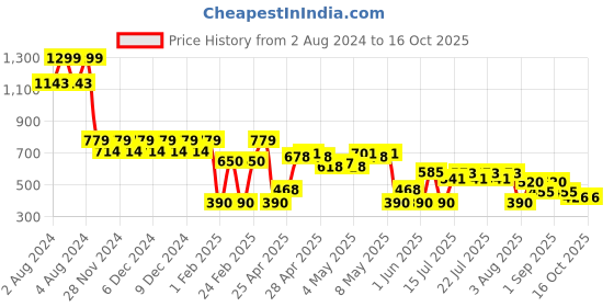 ajio.com svrnaa by azorte Ajrakh Printed Crop Shirt svrnaa by azorte Price History Graph from 2 Aug 2024 to 15 Oct 2025