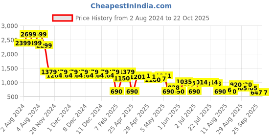 ajio.com svrnaa by azorte Ajrakh Printed Fit & Flare Dress svrnaa by azorte Price History Graph from 2 Aug 2024 to 21 Oct 2025
